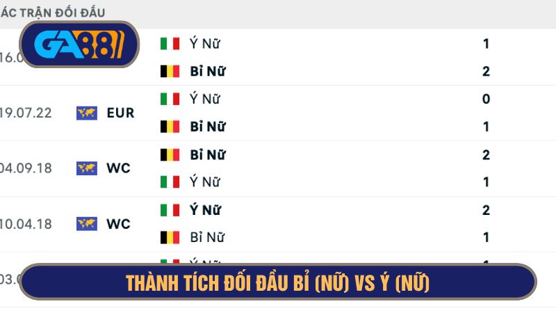 Tuyển nữ Bỉ vượt trội về đối đầu những năm gần đây trước tuyển nữ Ý