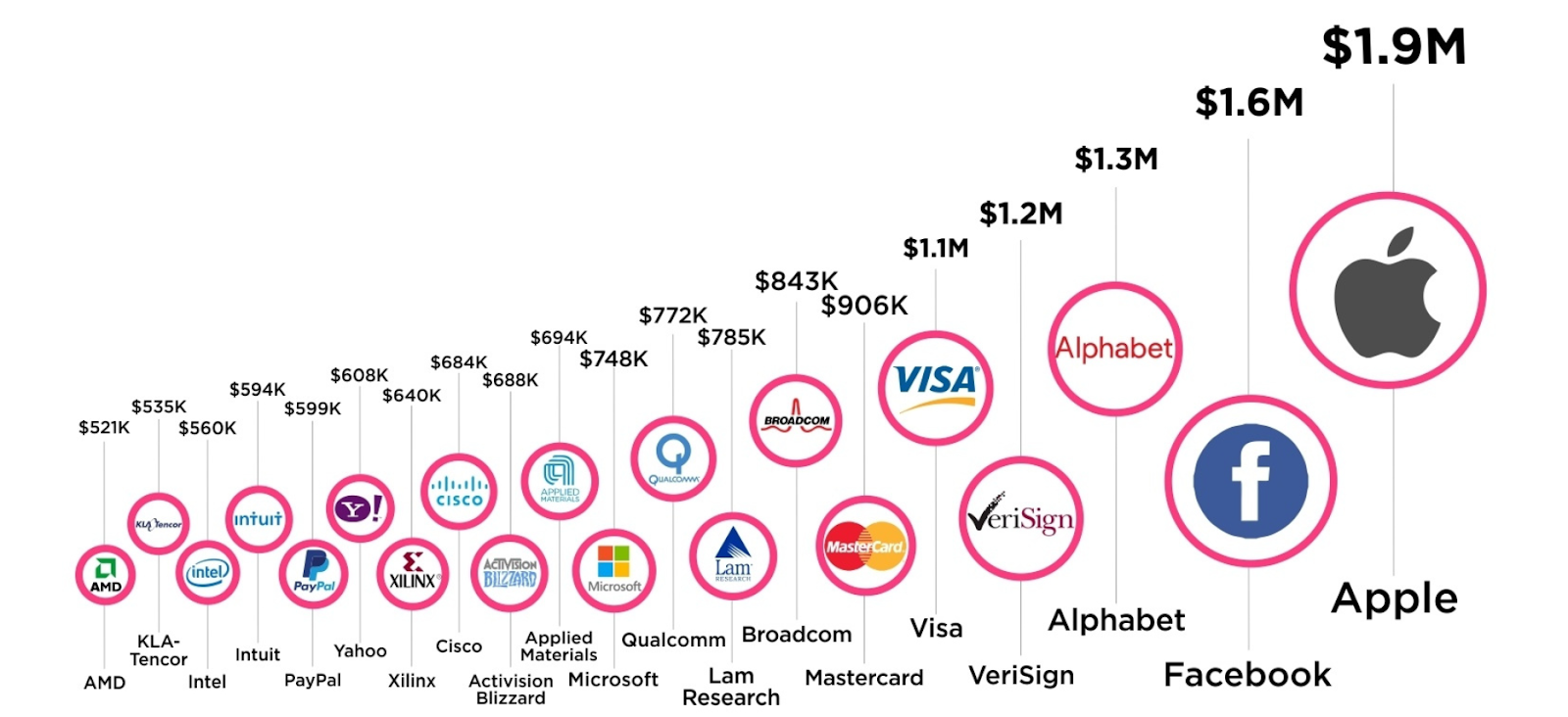 The Top 20 Tech Companies by Revenue Per Employee 