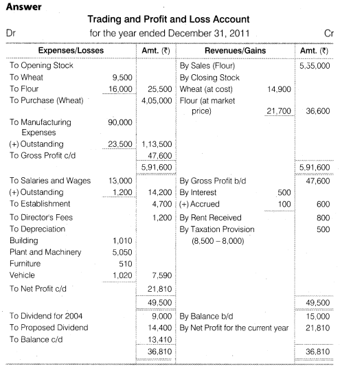 NCERT Solutions for Class 12 Accountancy Part II Chapter 3 Financial Statements of a Company Numerical Questions Q3.1