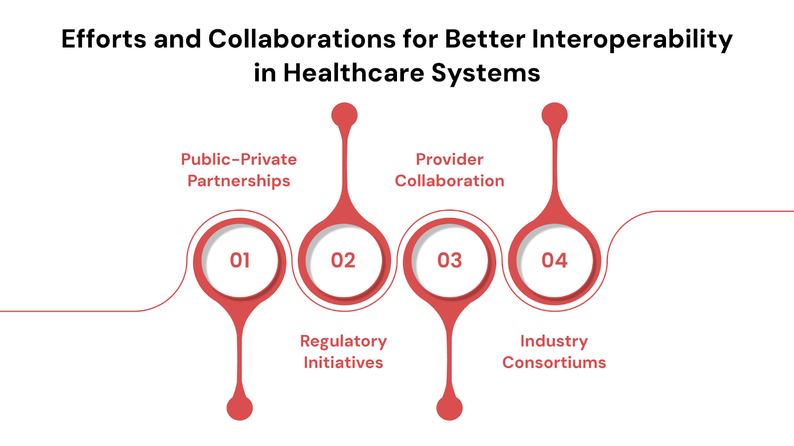 Efforts and Collaborations for Better Interoperability in Healthcare Systems