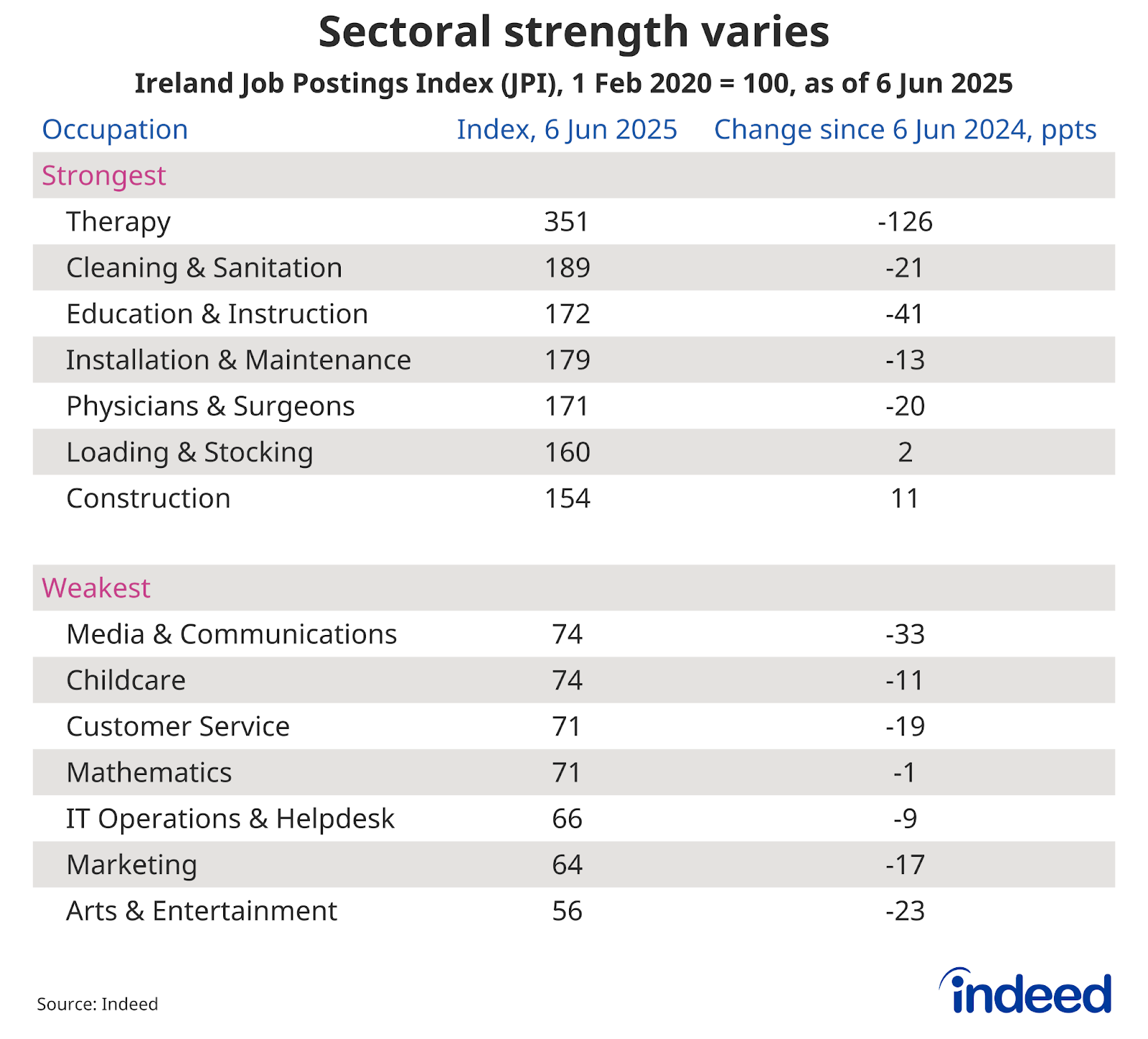 Table chart titled “Sectoral strength varies” shows the Ireland Job Postings Index as of 6 June 2025. Therapy postings are furthest above the pre-pandemic baseline, while Arts & Entertainment postings are furthest below it. 
