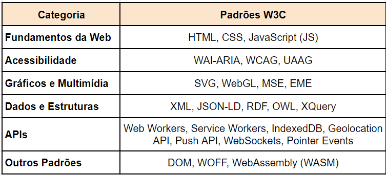 Principais padrões W3C