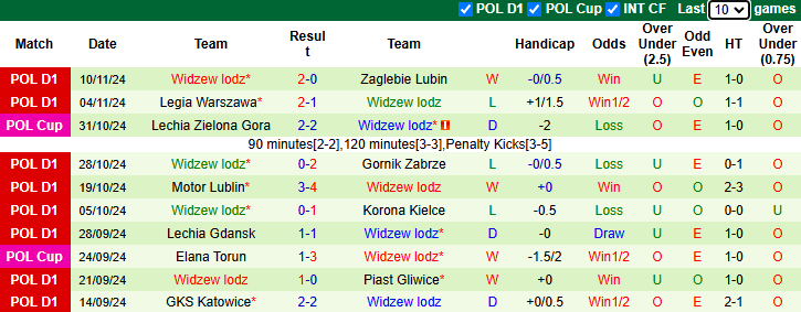 Phong độ 10 trận gần nhất của Widzew lodz