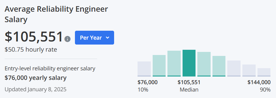 Average reliability engineer salary