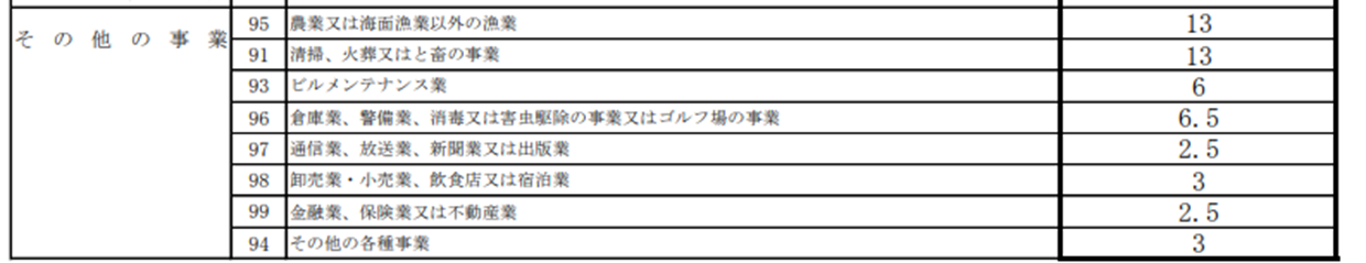 労災保険料率