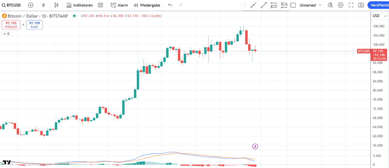 Bitcoin Chart 