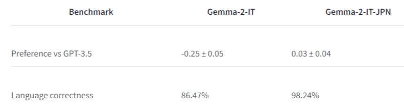 Google Releases Gemma-2-JPN: A 2B AI Model Fine-Tuned on Japanese Text