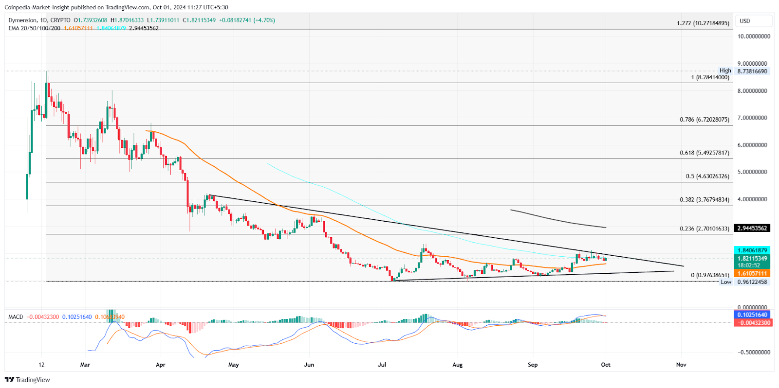 Dymension และ AltLayer: Altcoins ใหญ่ตัวถัดไปสำหรับกำไรที่ระเบิดได้ในเดือนตุลาคม