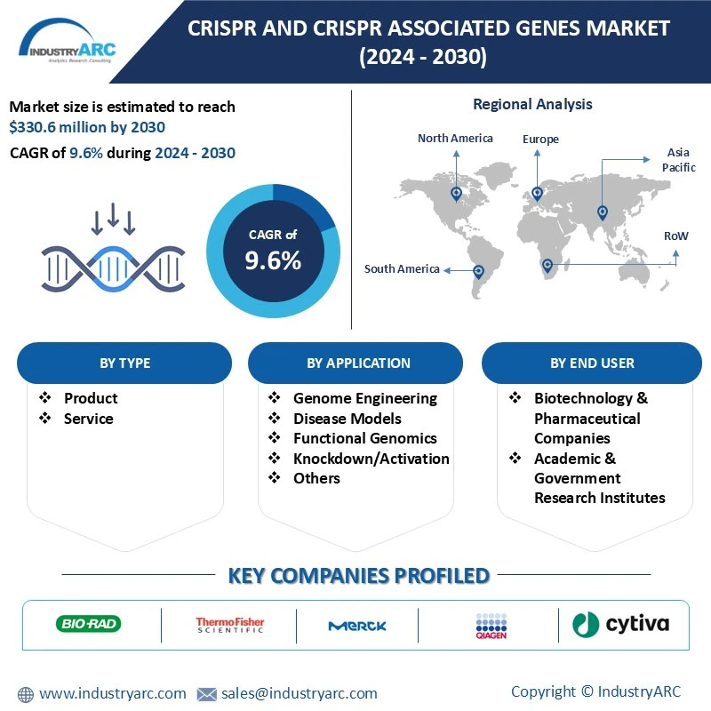 CRISPR And CRISPR Associated Genes Market