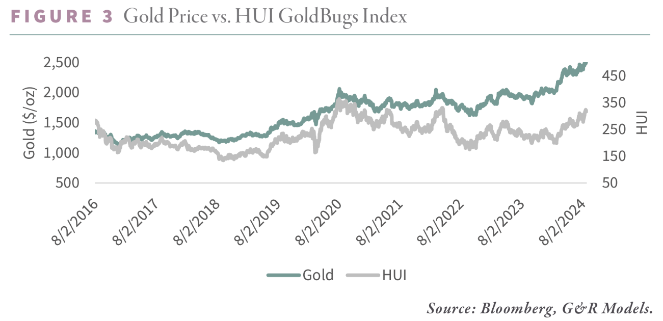 Gold Price vs HUI GoldBugs Index