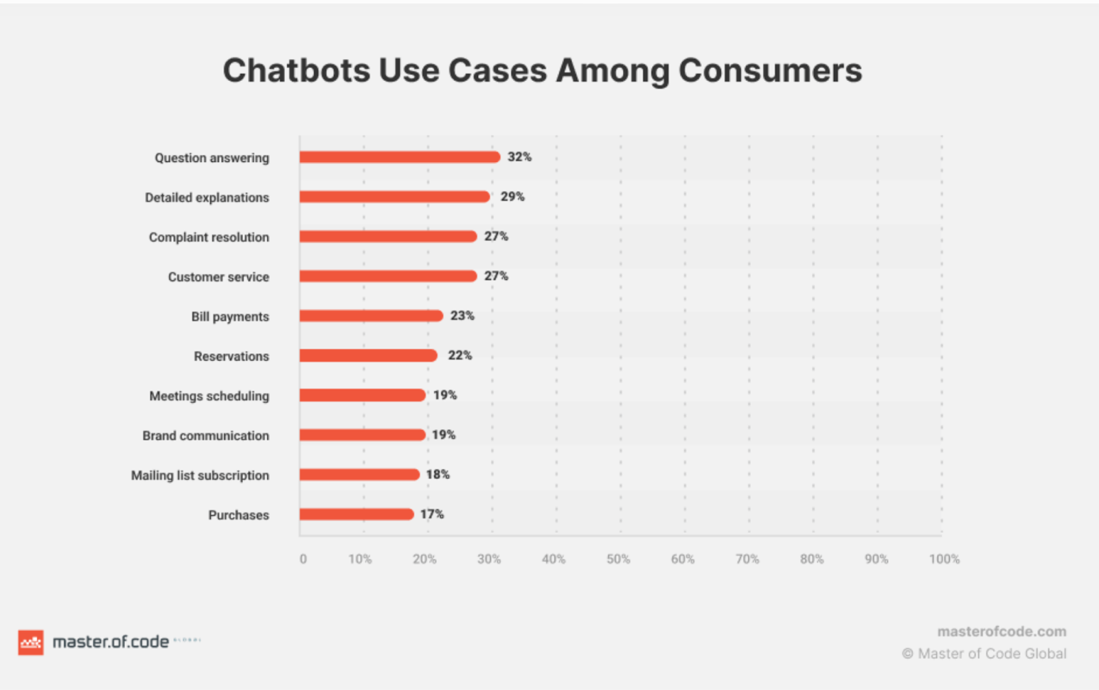 Chatbots use Cases