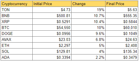 DailyCoin's Snapshot of the Crypto Markets' Weekly Winners: Source DailyCoin