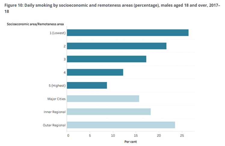 Daily smoking by socioeconomic and remoteness areas, males aged 18 and over 2017 to 18. 
