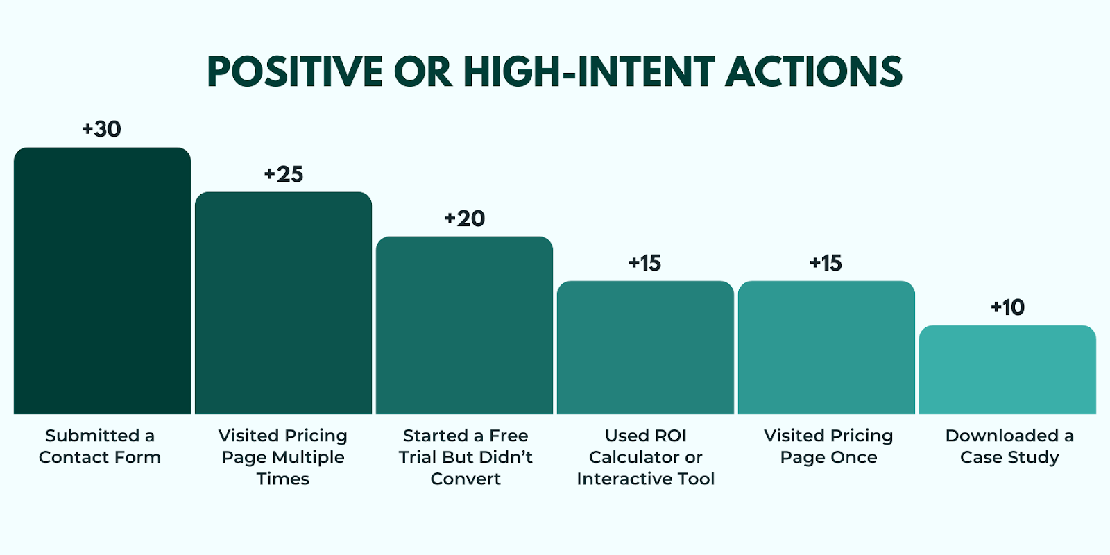 Bar chart illustrating behavioral intent-based lead scoring, showing score weights for positive or high-intent actions.