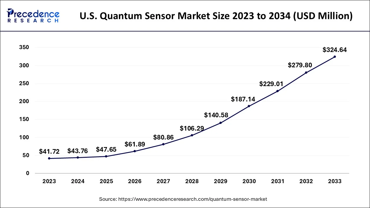 A graph showing the growth of the us quantum sensor market

Description automatically generated