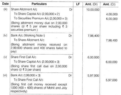 NCERT Solutions for Class 12 Accountancy Part II Chapter 1 Accounting for Share Capital Numerical Questions Q16.2