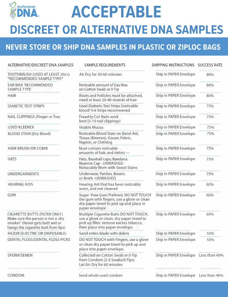 Acceptable Forensic DNA Samples