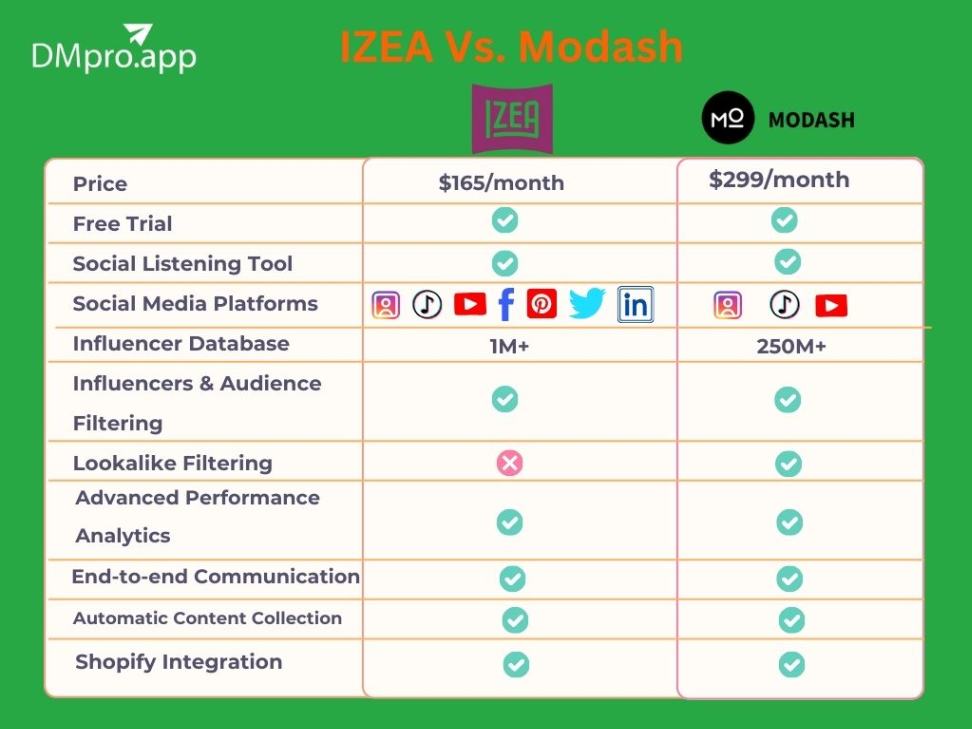 IZEA Vs. Modash overview