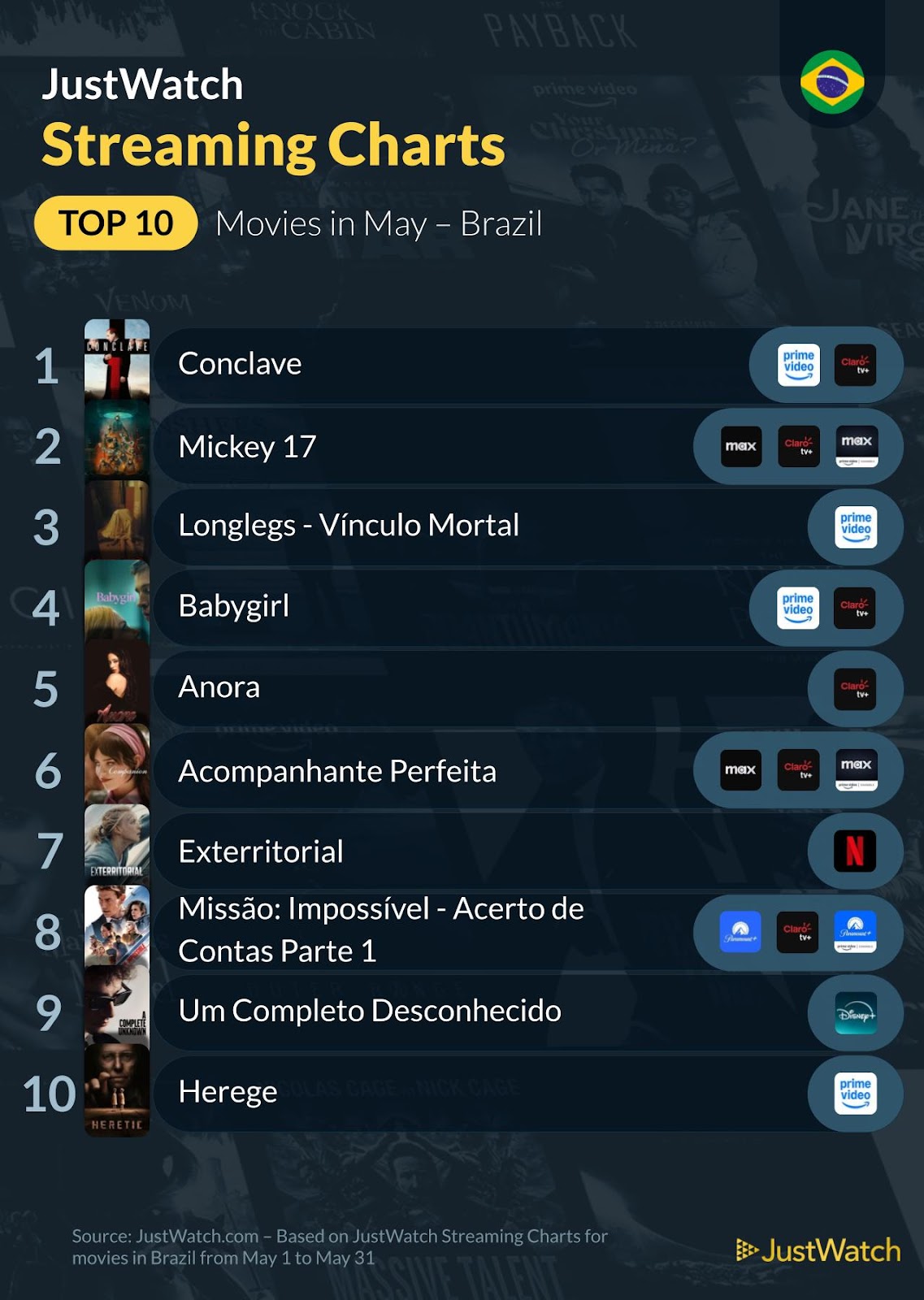 Filmes e séries mais vistos em maio no Brasil (streaming)