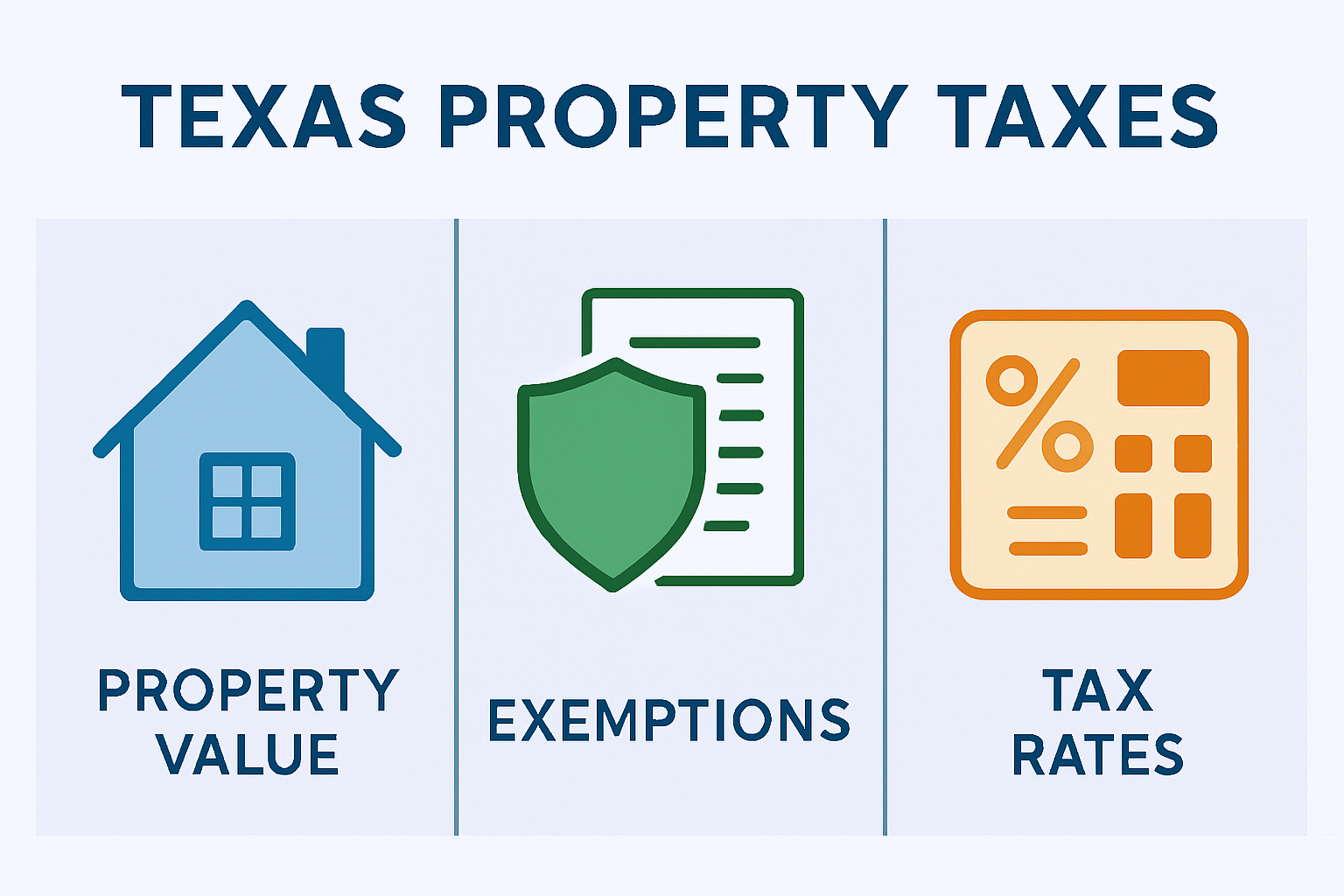 Infographic showing the three main components of Texas property taxes