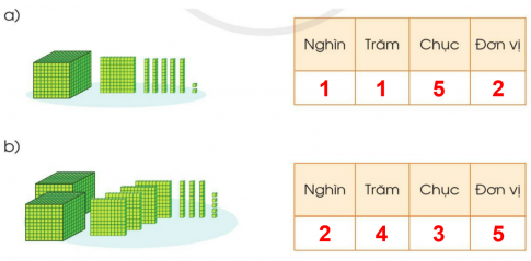 BÀI 2. CÁC SỐ TRONG PHẠM VI 10 000 (TIẾP THEO)