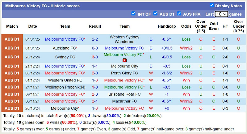 Thống Kê 10 Trận Đấu Gần Nhất Của Melbourne Victory