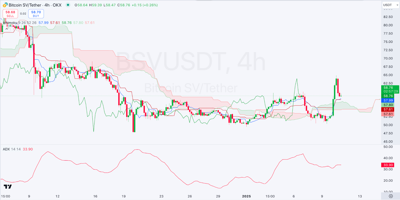 4-hour BSV|USD Chart | Daily Market Review