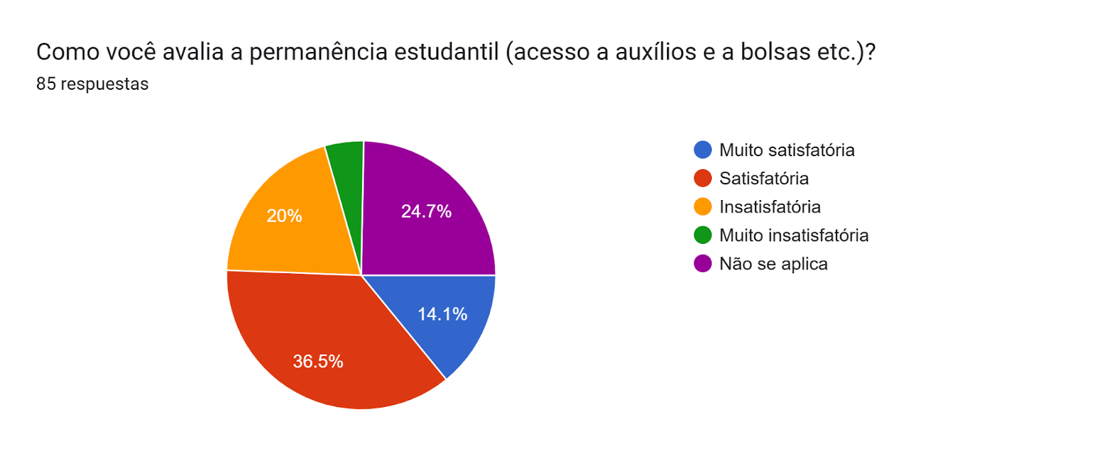 Gráfico de las respuestas de Formularios. Título de la pregunta: Como você avalia a permanência estudantil (acesso a auxílios e a bolsas etc.)?. Número de respuestas: 85 respuestas.