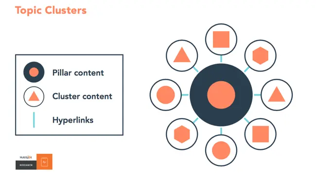 Semantic SEO - Topic Clusters Template