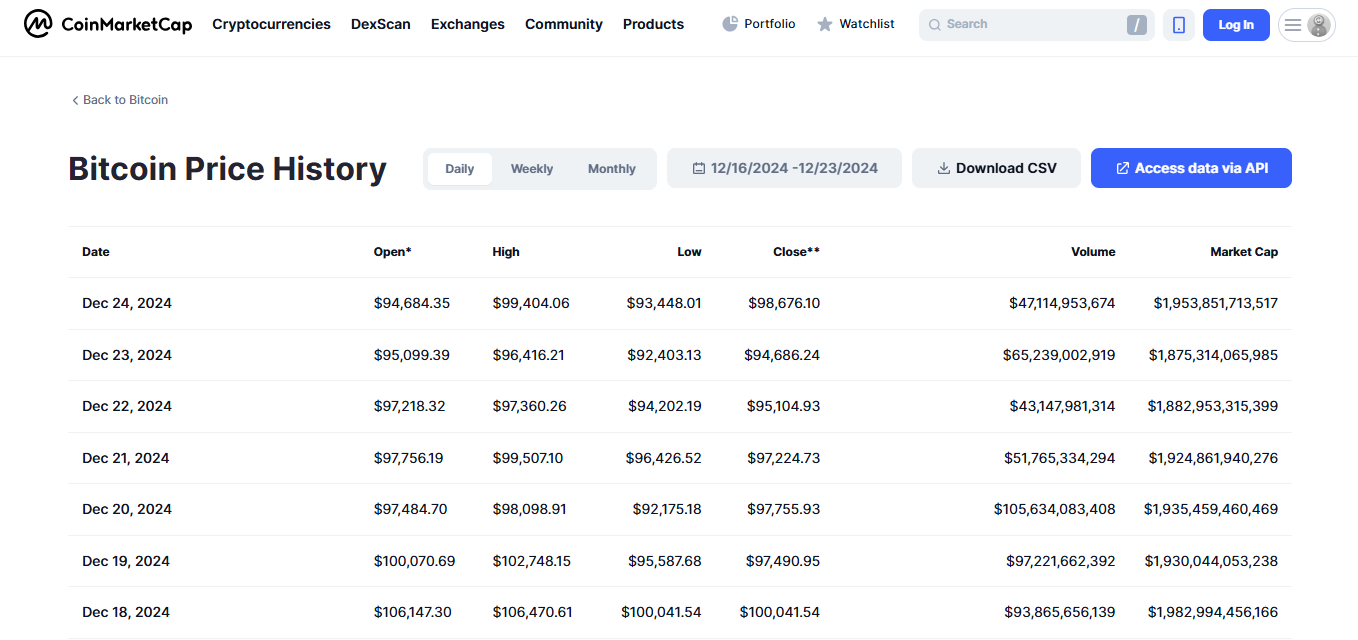 Bitcoin drops for first weekly price since Trump’s election