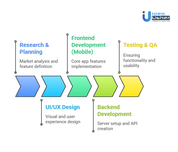 Cost of Developing a Short Video App