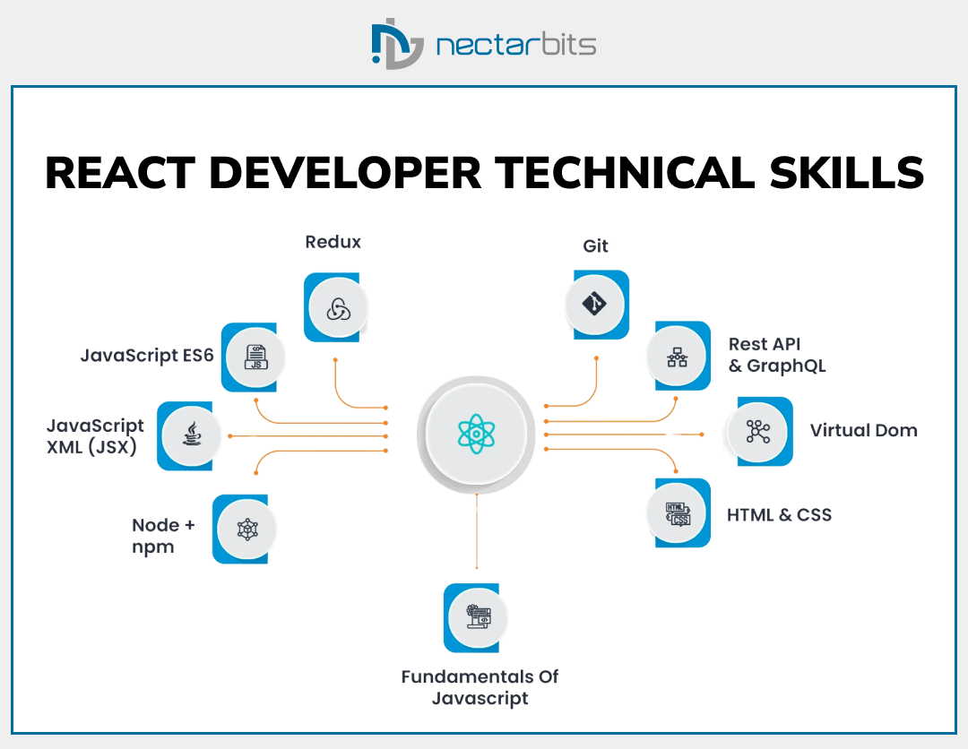 react developer technical skills