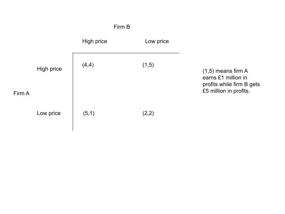 Game theory prisoner's dilemma diagram for oligopoly for Edexcel A Economics students