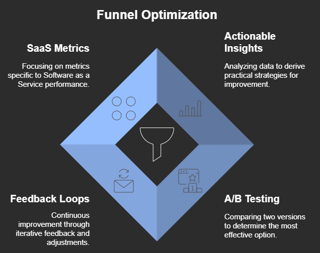 Best Practices Of Funnel Optimisation 