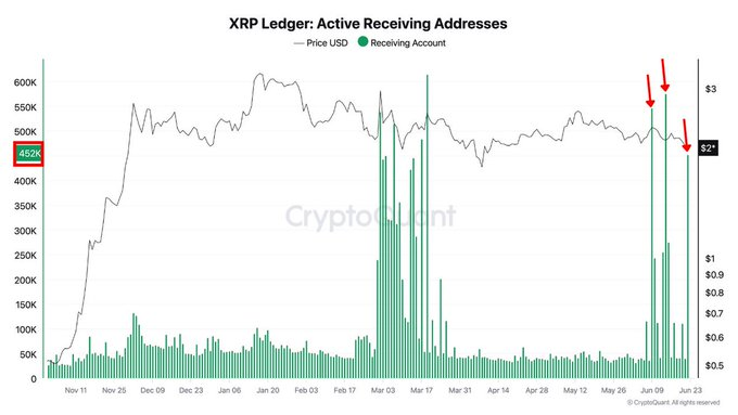 XRP Ledger: Active Receiving Addresses Chart