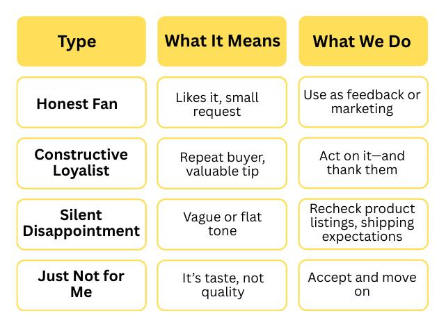 Chart showing four types of 4-star reviews: Honest Fan, Constructive Loyalist, Silent Disappointment, and Just Not for Me, with meanings and how The Mud Place responds
