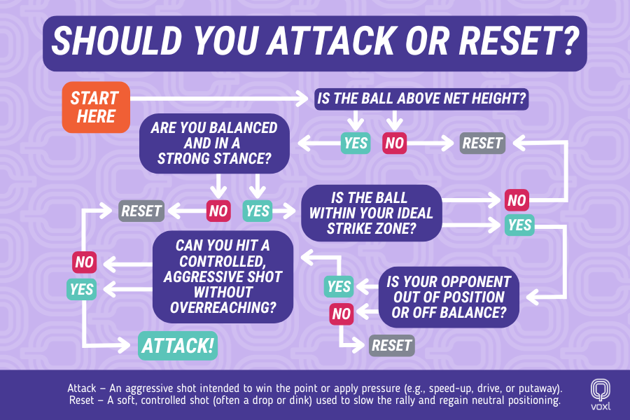Flowchart for deciding whether to attack or reset in pickleball based on five yes/no questions, including balance, ball height, strike zone, shot control, and opponent positioning—designed to help players make strategic decisions during gameplay.