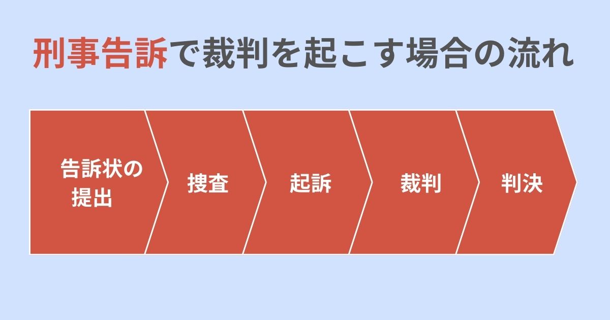 刑事告訴で裁判を起こす場合の流れ