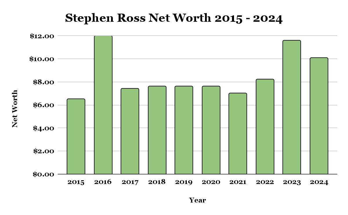 Stephen Ross Net worth over the years