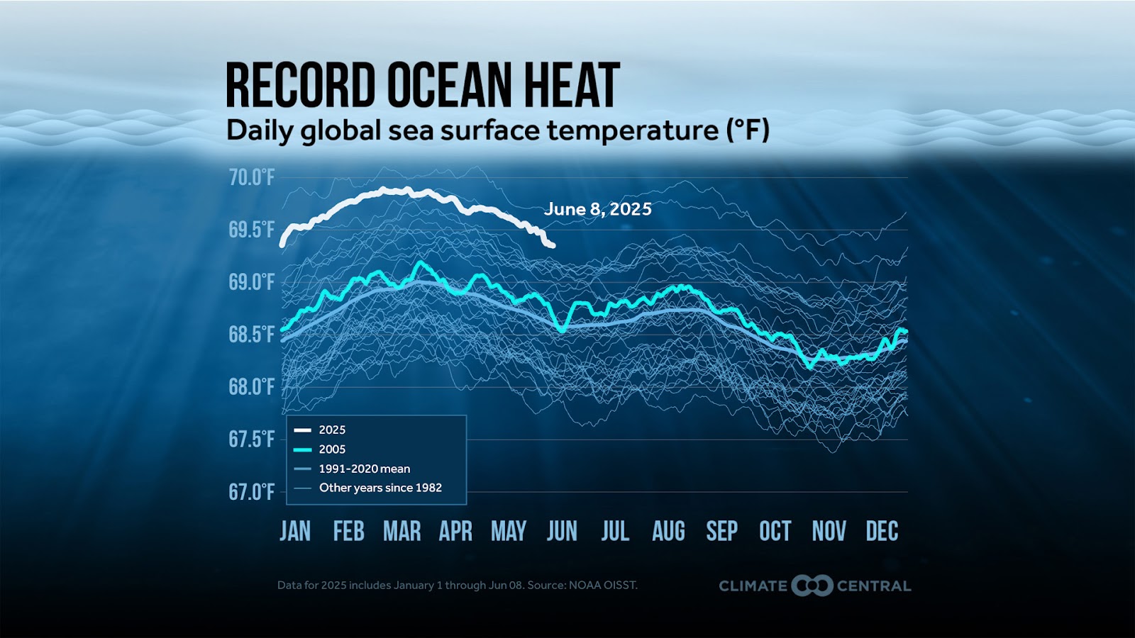 A chart showing that sea surface temperatures are running warmer this year than they were in 2005.
