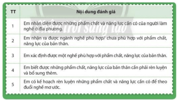 CHỦ ĐỀ 9. TÌM HIỂU PHẨM CHẤT VÀ NĂNG LỰC CẦN CÓ Ở NGƯỜI LAO ĐỘNGKhám phá một số yêu cầu về phẩm chất và năng lực đối với người làm nghề ở địa phươngCâu 1: Xác định những phẩm chất và năng lực cần có của người lao động làm một số nghề sau:Đáp án chuẩn:- Tranh 1: Kế toán: tính toán chính xác, cẩn thận.- Tranh 2: Bán hàng: giao tiếp linh hoạt, thân thiện, cẩn thận.- Tranh 3: Bác sĩ: chuyên môn cao, kiểm soát cảm xúc, nhân ái.- Tranh 4: Làm gốm: kỹ năng nghề cao, khéo léo, cẩn thận.Câu 2: Chọn một nghề ở đia phương em và nêu những yêu cầu về phẩm chất, năng lực đối với người làm nghề đó.Đáp án chuẩn:- Giáo viên: kiên nhẫn, giao tiếp tốt, yêu thương trẻ em.- Điều dưỡng: chăm sóc người khác tận tình.- Nghề nông: hiểu biết về thiên nhiên, cần cù.Xác định những phẩm chất, năng lực của bản thân phù hợp với yêu cầu chung của người làm nghề địa phươngCâu 1: Chỉ ra những điểm chung về phẩm chất và năng lực của người lao động trong các nghề ở địa phương.Đáp án chuẩn:- Tuân thủ quy định, kỉ luật cao.- Trình độ chuyên môn cao.- Trung thực, cẩn thận.Câu 2: Em đã có những phẩm chất và năng lực nào phù hợp với những phẩm chất và nằng lực chung của người làm nghề ở đia phương.Đáp án chuẩn:Yêu cầu về phẩm chất, năng lực của nghềPhẩm chất, năng lực của emCác phẩm chất, năng lực cần rèn luyện thêm- Có kiến thức toán học- Khả năng tư duy tốt- Kiên nhẫn- Cẩn thận- Nhẫn nại- Vị tha- Công bằng- Học tốt môn toán- Khả năng tư duy tốt- Kiên nhẫn- Công bằng- Cẩn thận- Nhẫn nại- Vị thaĐánh giá sự phù hợp của em với nghề: Khá phù hợpXác định nghề phù hợp với phẩm chất và năng lực của bản thânCâu 1: Lựa chọn những nghề phù hợp với phẩm chất và năng lực của từng cá nhân được mô tả sau:Đáp án chuẩn:- Mô tả 1: Công việc liên quan đến bán hàng, chăm sóc khách hàng, tư vấn.- Mô tả 2: Công việc liên quan đến lập trình, sửa chữa máy móc, kỹ thuật.- Mô tả 3: Công việc liên quan đến nghiên cứu bảo tồn thiên nhiên, giảng dạy các môn khoa học.- Mô tả 4: Công việc liên quan đến giảng dạy mẫu giáo, tiểu học, báo chí, dẫn chương trình sự kiện.- Mô tả 5: Công việc liên quan đến nấu ăn, dinh dưỡng.- Mô tả 6: Công việc liên quan đến kế toán, giảng dạy toán, kỹ sư, thống kê.Câu 2: Xác định nghề phù hợp với năng lực, phẩm chất của em. Giải thích lí do.Đáp án chuẩn:- Nghề phù hợp với năng lực, phẩm chất của em: giáo viên toán.- Lí do: học tốt môn toán, khả năng tư duy tốt, kiên nhẫn, công bằng, cẩn thận.Câu 3: Chia sẻ về những nghề em thích nhưng thấy mình chưa đáp ứng được yêu cầu của nghề.Đáp án chuẩn:- Dễ nổi nóng, nóng tính.- Thiếu kiên nhẫn, dễ bỏ cuộc.- Thiếu cẩn thận khi làm việc.Định hướng rèn luyện nghề nghiệpCâu 1: Lựa chọn rèn luyện 5 biểu hiện về phẩm chất và năng lực phù hợp cho mọi ngành nghề và xác định cách rèn luyện.Đáp án chuẩn:  - Chăm chỉ.  - Kỉ luật.  - Tinh thần hợp tác.  - Sáng tạo.  - Khả năng ứng biến linh hoạt.Câu 2: Thực hiện rèn luyện đáp ứng yêu cầu về phẩm chất, năng lực của nghề mà em yêu thích.Đáp án chuẩn:Học sinh tự thực hiện.Tự đánh giá