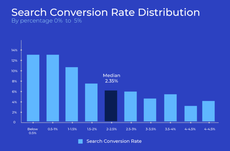 Conversion rate distribution