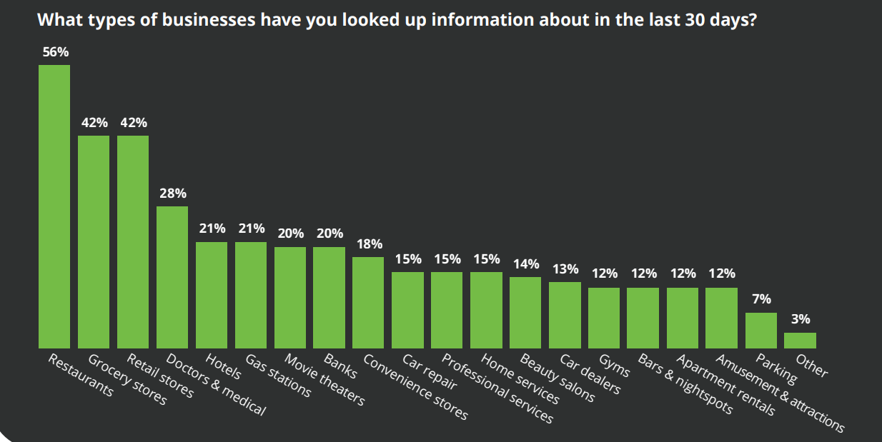 Here’s What 80% Of Consumers Searching Local Businesses Weekly Are Looking For [REPORT]