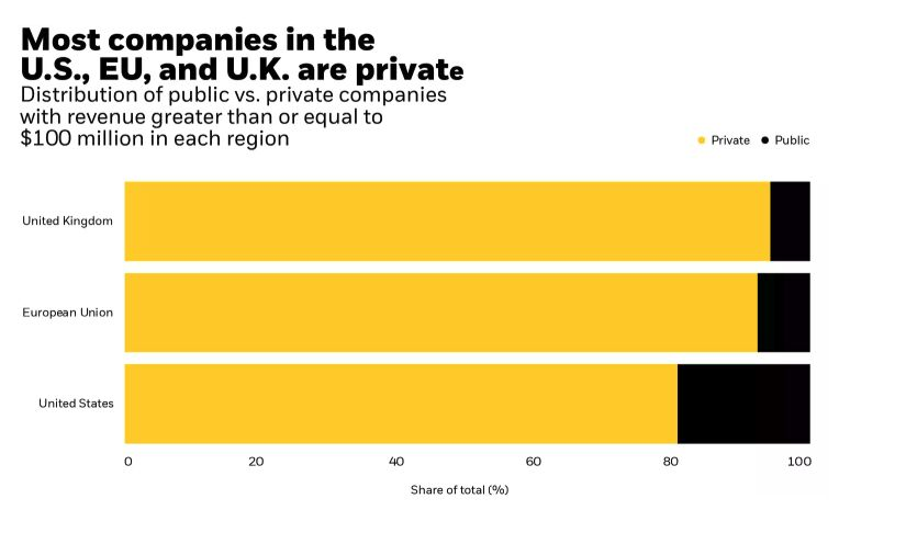 Chart showing distribution of public vs private companies