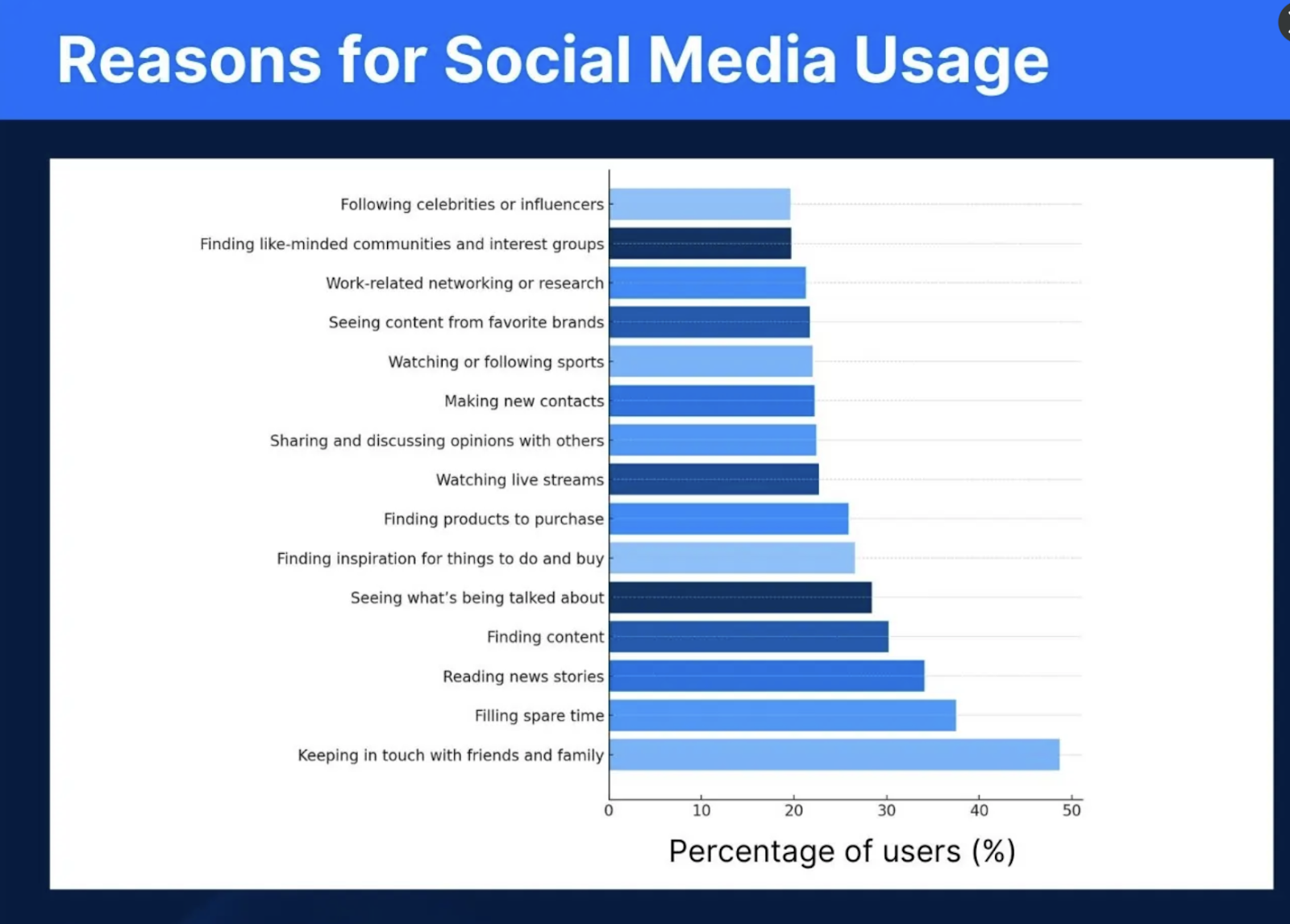 Reasons for Social Media Usage