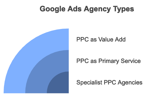 google ads agency pricing types