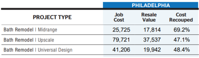 Philadelphia Bathroom Remodeling ROI