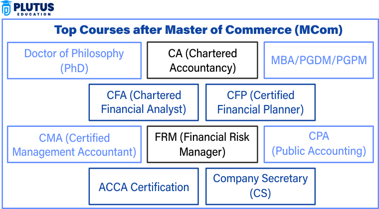 M Com Eligibility