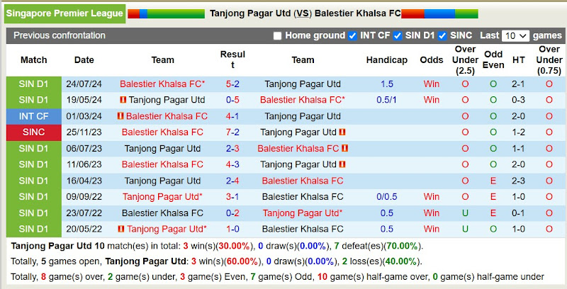 Lịch sử đối đầu Tanjong Pagar Utd với Balestier Khalsa