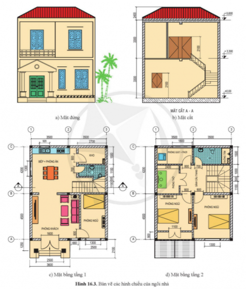 BÀI 16: BẢN VẼ XÂY DỰNGMỞ ĐẦUCH: Quan sát hình 16.1 và cho biết bản vẽ xây dựng đóng vai trò gì trong quá trình xây dựng một ngôi nhà.Gợi ý đáp án: + Biểu diễn các thiết kế một cách trực quan và dễ hiểu+ Tránh những sai sót không mong muốn trong khi xây dựng+ Dựa vào bản vẽ xây dựng ngôi nhà, nhà thầu sẽ lập kế hoạch thi công và gia chủ  có thể kiếm soát được tiến độ công trình chính xác.+ Bản vẽ cũng là cơ sở để nhà thầu cũng như gia chủ có thể ước tính chi phí, ngân sách phù hợp, hạn chế chi phí phát sinh.I. KHÁI NIỆMHình thành kiến thức: Bản vẽ nhà thường bao gồm các bản vẽ nào?Gợi ý đáp án: + Bản vẽ phối cảnh+ Bản vẽ mặt bằng+ Bản vẽ mặt đứng+ Bản vẽ mặt cắtII. CÁC QUY ƯỚC VẼ BẢN VẼ XÂY DỰNG2. Một số kí hiệu quy ước trên bản vẽ nhàHình thành kiến thức: Ngôi nhà em có những đồ dùng gì? Hãy chỉ ra những kí hiệu của đồ dùng đó ở bảng 16.2.Gợi ý đáp án: Học sinh tự nêu những đồ dùng có trong nhà và chỉ kí hiệu trong bảng 16.2 cho các bạn thấy.Ví dụ: Ngôi nhà em có: cửa, bàn ghế, cầu thang, ti vi, tủ quần áo, giường, bệ bếp, bồn rửa bát, bồn cầu...(kí hiệu - bảng 16.2). III. CÁC HÌNH BIỂU DIỄN TRÊN BẢN VẼ XÂY DỰNG1. Bản vẽ mặt bằng tổng thểHình thành kiến thức: Đọc bản vẽ mặt bằng tổng thể hình 16.2 và điền thông tin theo bảng 16.4Gợi ý đáp án: Trình tự đọcNội dung đọcKết quả1. Kích thước+ Kích thước của khu đất+ Kích thước của ngôi nhà sắp xây dựng.+ 60000 x 54000+ 21000 X 13000 2. Vị trí+ Vị trí của ngôi nhà trên khu đất+ Hướng của ngôi nhà+ Ở giữa khu dân cư liền kề và hồ điều hòa.+ Hướng Nam, hướng ra mặt đường giao thông3. Các công trình xung quanh+ Sân + Vườn hoa, cây cảnh+ Cổng ra vào+ Tường bao+ Sân bóng chuyền, sân cầu lông.+ Hồ điều hòa+ 1+ Màu đỏ2. Bản vẽ các hình chiếu của ngôi nhàa. Mặt đứngHình thành kiến thức: Quan sát hình 16.3a và mô tả kiến trúc mặt trước của ngôi nhà cùng các bộ phận của nó.Gợi ý đáp án: Ngôi nhà có hai tầng, có mái ngói, cửa chính ở phía bên trái, phía trước cửa chính có bậc thềm; phía trên cửa chính là cửa ban công. Bên phải là cửa sổ.b. Mặt cắt:Hãy đọc kích thước chiều cao của từng tầng, chiều cao cửa đi và cửa sổ trên hình 16.3bGợi ý đáp án: + Kích thước chiều cao của từng tầng: 3300mm+ Chiều cao cửa đi và cửa sổ: 2100mmc. Mặt bằng:Đọc bản vẽ mặt bằng ở hình 16.3c và điền thông tin theo bảng 16.5Gợi ý đáp án: Trình tự đọcNội dung đọcKết quả1. Hình biểu diễn+ Tên gọi hình chiếu+ Hình chiếu mặt bằng tầng 1 2. Vị trí+ Kích thước chung của ngôi nhà+ Kích thước của từng phòng + 10800 x 7000+ Phòng khách: 4500 x 3800+ Bếp + phòng ăn: 4200 x 3500+ Phòng kho: 2700 x 1500+ Phòng WC: 2700 x 1100+ Phòng ngủ: 4500 x 25003. Cách bố trí các phòng+ Số phòng+ Công năng của từng phòng + 5 + Phòng khách : tiếp khách; + Bếp + phòng ăn: nấu nướng + ăn uống+ Phòng kho: chứa đồ+ Phòng WC: tắm giặt + vệ sinh+ Phòng ngủ: nghỉ ngơi + ngủ nghỉ.4. Các bộ phận của ngôi nhà+ Số cửa đi, cửa thông phòng, cửa sổ+ Kích thước của từng cửa+ Loại cửa được sử dụng + Số cửa:1 cửa chính: rộng 1600mm1 cửa phòng ngủ: rộng 800 mm1 của phòng vệ sinh: rộng 700 mm1 cửa phòng kho: rộng 800 mm4 cửa sổ: cửa sổ phòng khách: rộng 660 mm; phòng ngủ: 1300 mm; phòng bếp: 920 mm; phòng ăn: 1300 mm.5. Bài trí vật dụng trong phòng+ Phòng khách, phòng ngủ, phòng bếp, phòng vệ sinh+ Phòng khách:  bộ ghế sofa; cây cảnh; kệ tivi+ Phòng ngủ: giường, tủ quần áo+ Phòng bếp: bàn ăn; bệ bếp; bếp gas+ Phòng vệ sinh: xí bệt, bồn rửa mặt+ Phòng kho BÀI 16: BẢN VẼ XÂY DỰNG